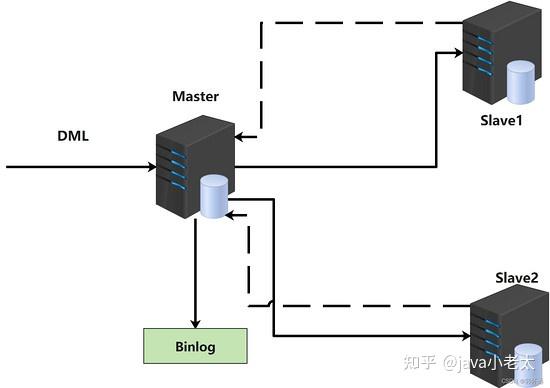 Mysql主从复制架构实现 知乎