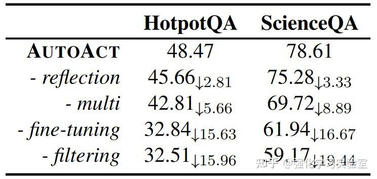 AUTOACT: Automatic Agent Learning from Scratch via Self-Planning - 知乎