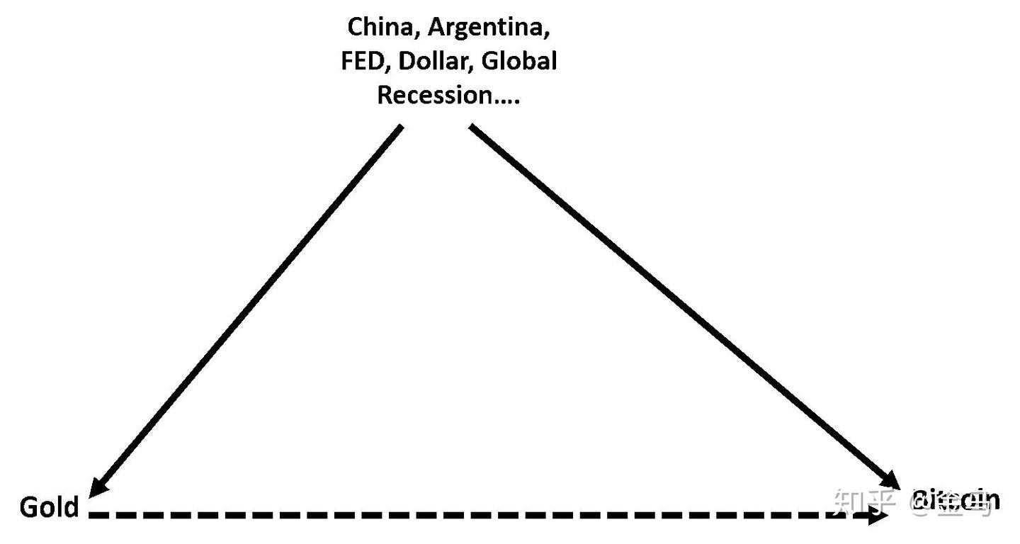 比特币价格走势和黄金涨跌有相关性吗？也许这只是一种古老的统计学误差？ - 知乎