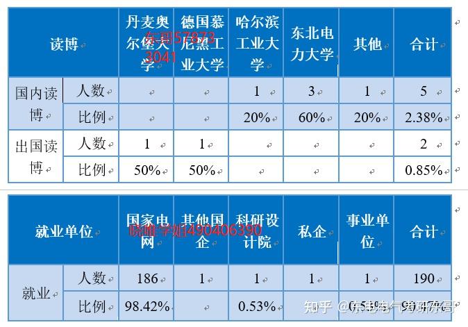 東北電力大學電研就業情況