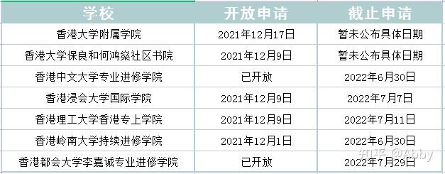 香港理工大學香港專上學院,香港嶺南大學持續進修學院,香港都會大學