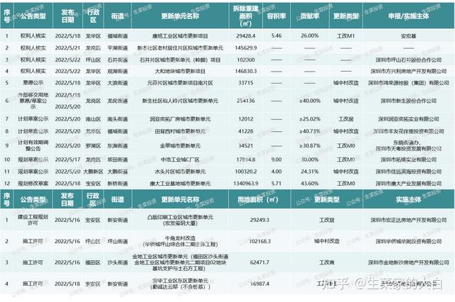 5月第3周:全市17个旧改项目获进展!鸿荣源、金光华、合正等操盘 - 知乎