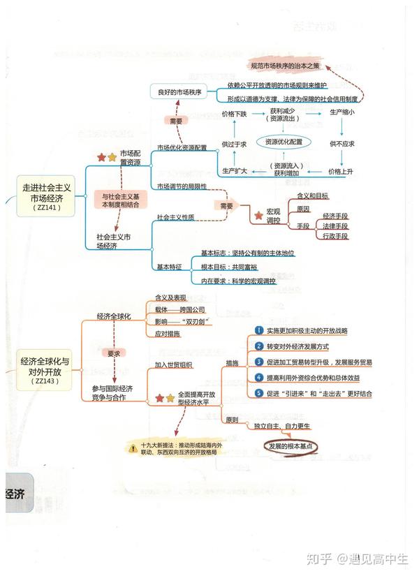 思維導圖的重要性,利用導圖建立主幹知識網絡,複習時逐條過一遍,抓住