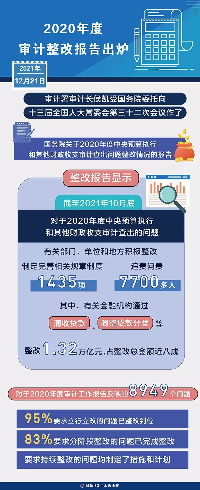 重磅:审计署、财政部、税务总局合力整改三大领域四大涉税问题! - 知乎