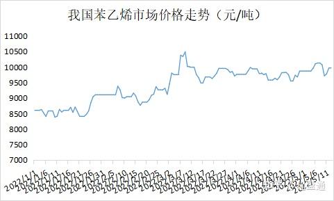 国内苯乙烯价格呈涨后回调的震荡走势