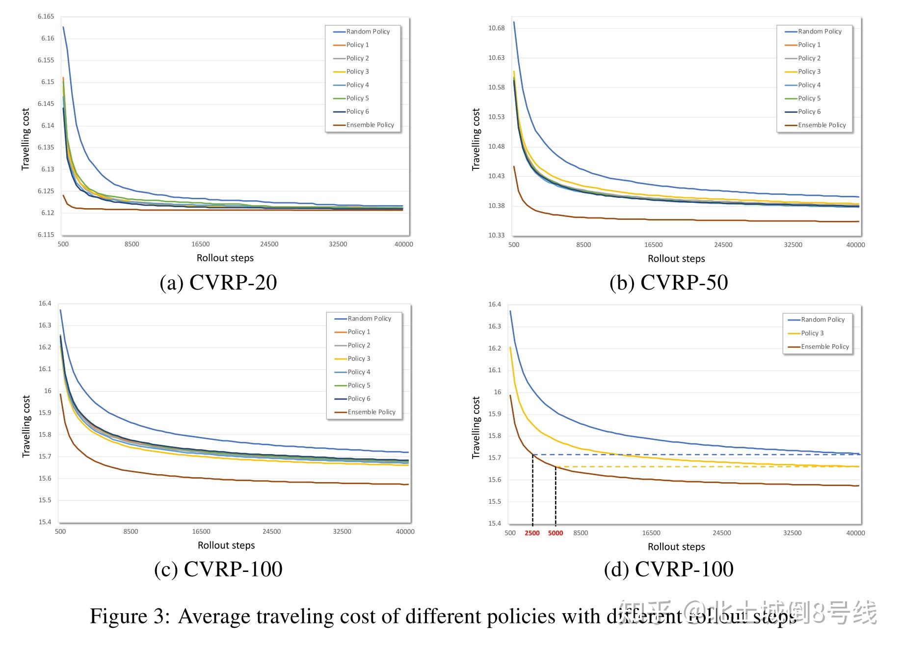 A Learning-Based Iterative Method For Solving VRP - 知乎