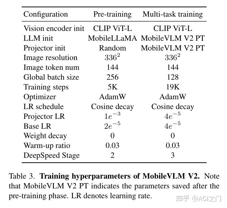 MobileVLM v2开源 | 比MoE-LLaVA更快、更强的多模态模型出现了，手机也能跑VLM了！ - 知乎