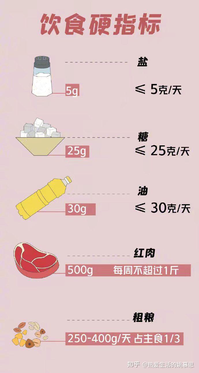 朋克养生VS硬核养生,20个数据追踪健康! - 知乎