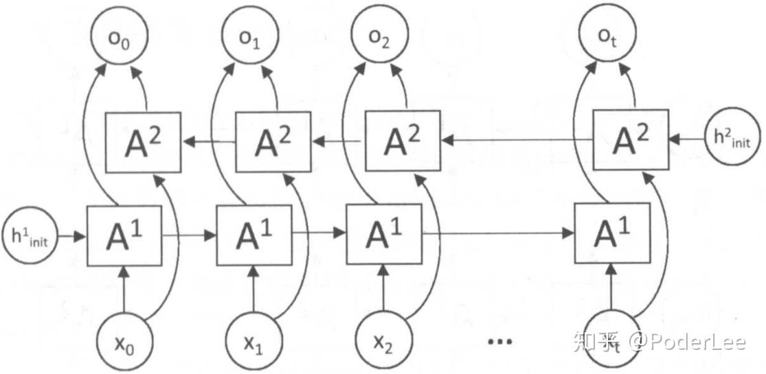 从rnn、lstm到encoder Decoder框架、注意力机制、transformer 知乎