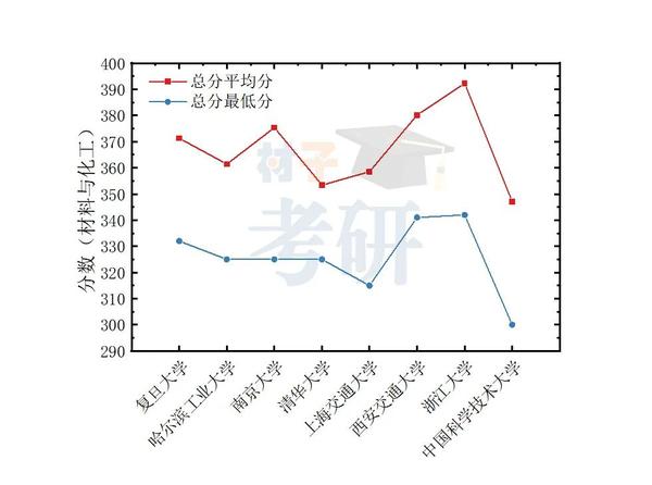 C9高校材料考研，谁是性价比之王？ 知乎