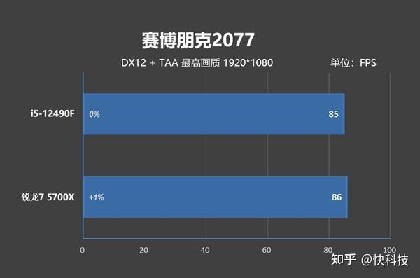 意料之外的结果！酷睿i5-12490F vs 锐龙7 5700X评测：游戏性能不相上下 - 知乎