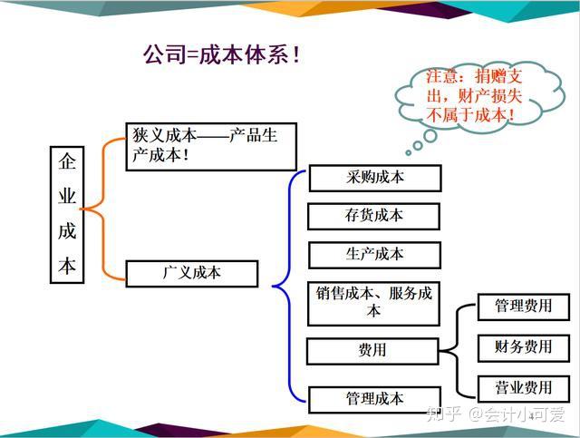 不會成本核算超全核算方法分錄送你會計收好了