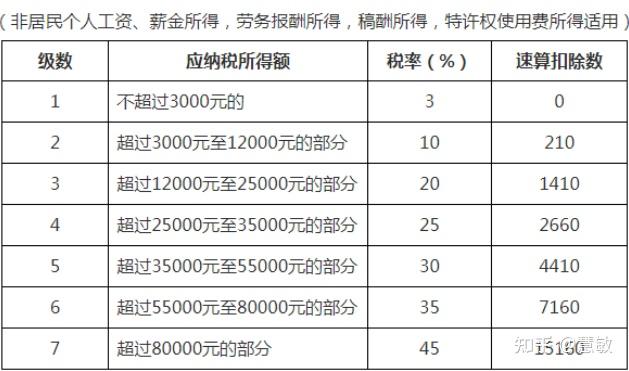 勞務報酬所得,稿酬所得,特許權使用費所得,以每次收入額為應納稅所得