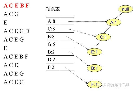 FP-Growth算法及Python实现(注释友好) - 知乎
