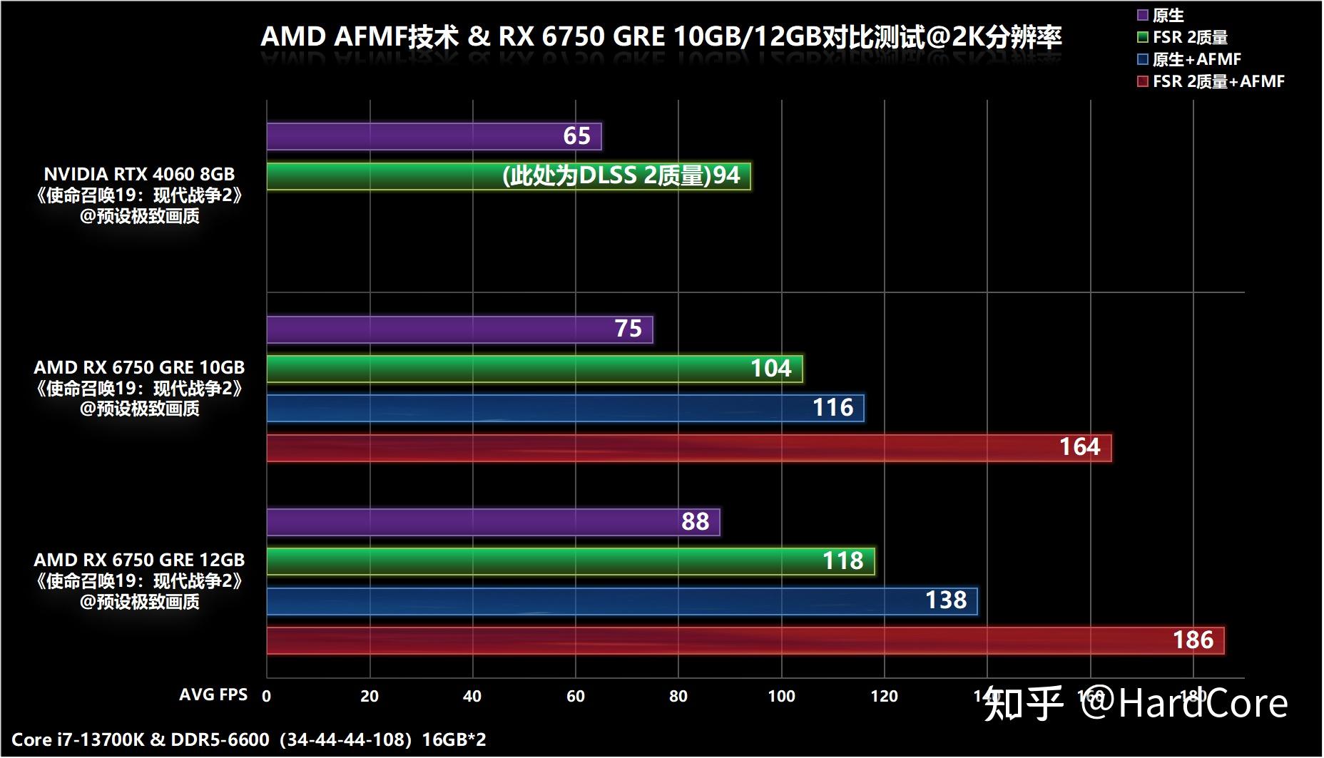 amd rx 6750 gre 10gb/12gb显卡首发对比评测,afmf技术加持帧数翻倍