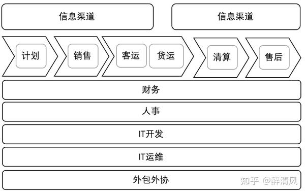 企业架构概述及业务架构详解（业务架构主要流程值得参考） - 知乎