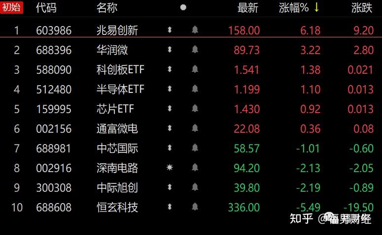 兆易创新2周上涨26他是哪路神仙