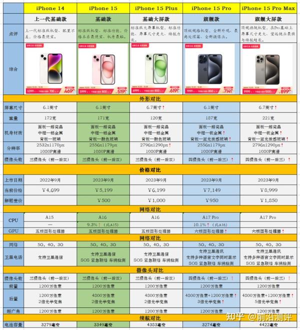 iPhone 15选购攻略,iPhone 15四版本(iPhone 15/Pro/Plus/Pro Max)怎么选?iPhone 14 是否还 ...