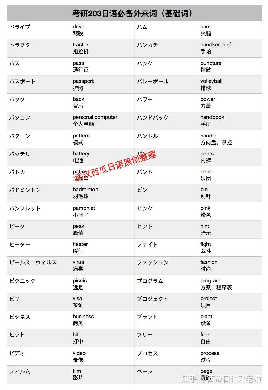 考研203日语必备外来词（基础词+超纲词） - 知乎