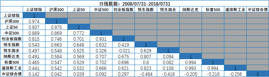 舉個例子,指數基金a是投資國內滬深300指數的,而基金b是投資納斯達克