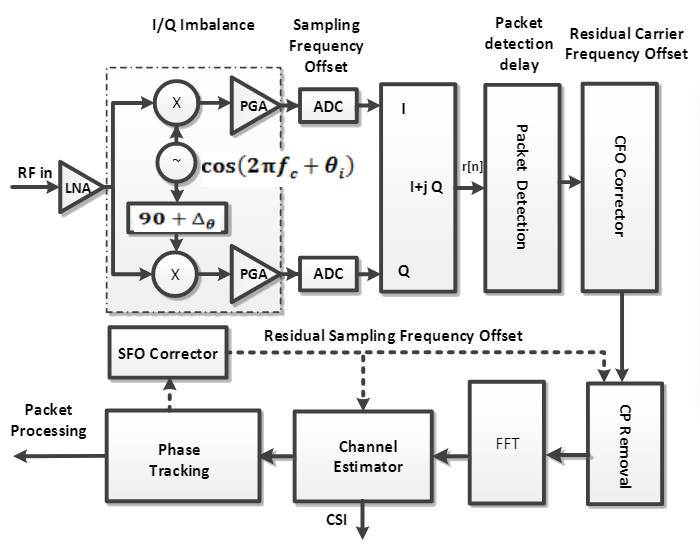 Perceiving accurate CSI phases with commodity WiFi devices - 知乎