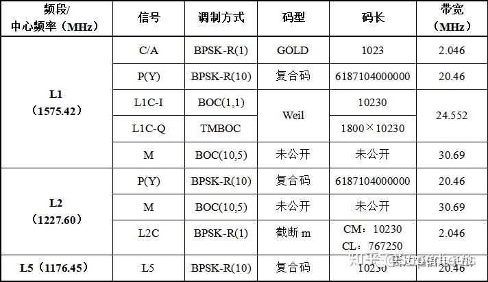 学习笔记 Gps信号 知乎 