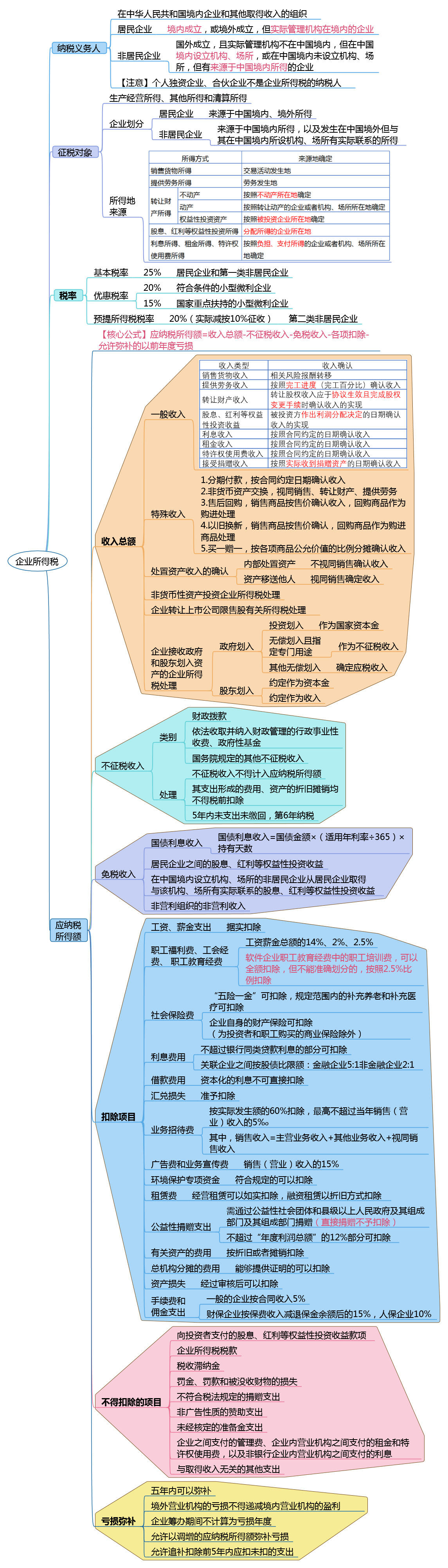 企业所得税知识点导图图片