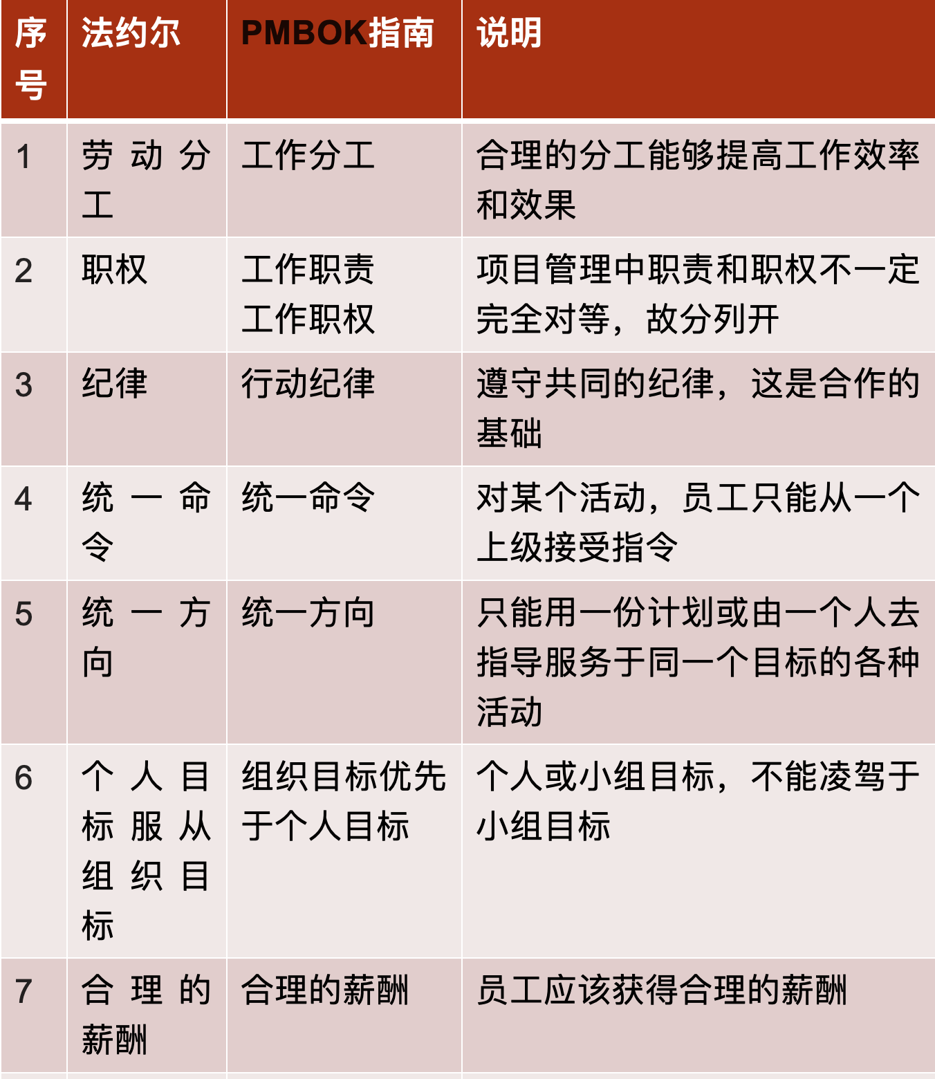 法约尔提出的14条一般管理原则对应关系如下:1