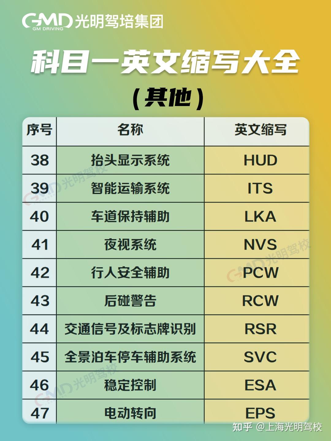 科目一英文缩写大全- 知乎