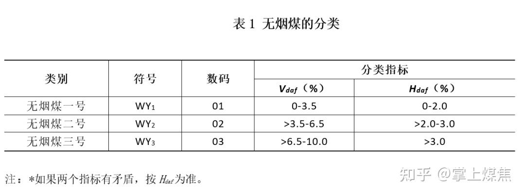 煤都有什么种类？有什么区别？ - 知乎