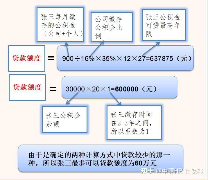 公积金贷款—额度试算篇 - 知乎