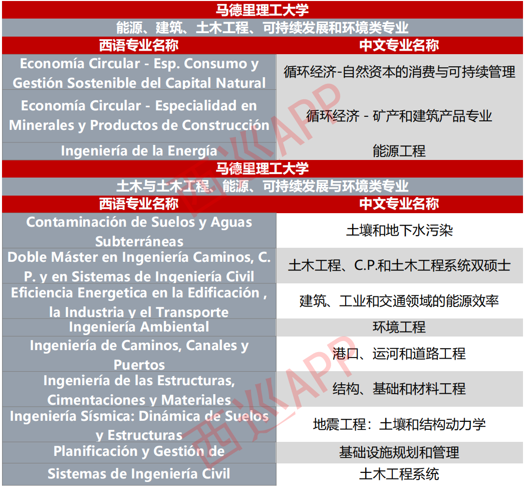 馬德里理工大學介紹