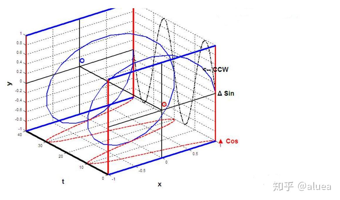eix表示一条复数构成的曲线,一个螺旋.eix0表示一个复数.