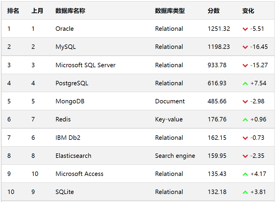 图数据库排名图片