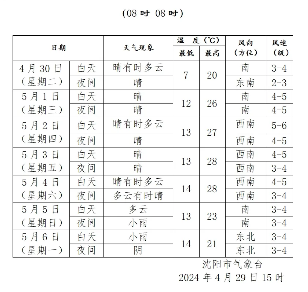 未来一周天气预报
