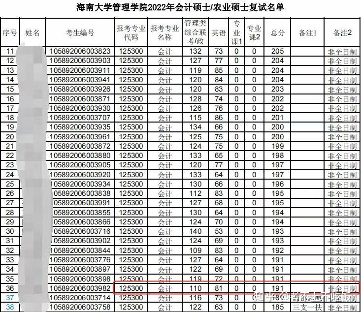 雲南財經海南內蒙古師範蘭州理工大學22碩士複試分數線