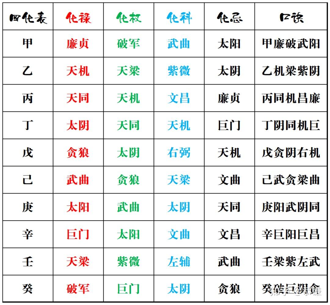 《紫微斗数深度精讲 | 天相星下篇:掌握“四化”技巧与“核心命盘格局”》 - 知乎