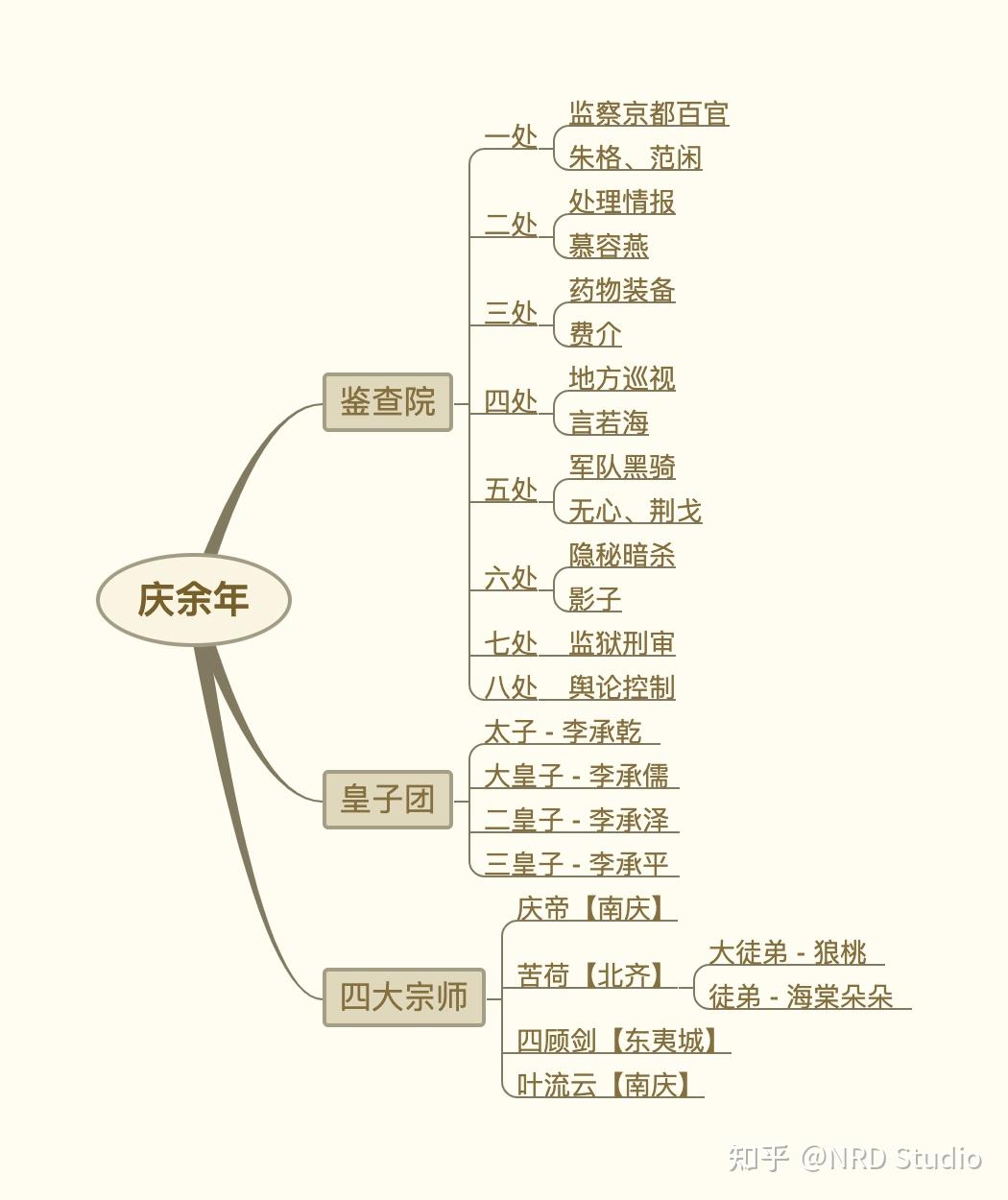 《庆余年》剧集前两季主要人物合集关系图谱