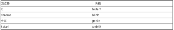 快速了解前端开发HTML的正确姿势