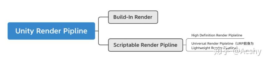 【Unity Shader】在URP里写Shader(一):介绍-从Built-In到URP - 知乎