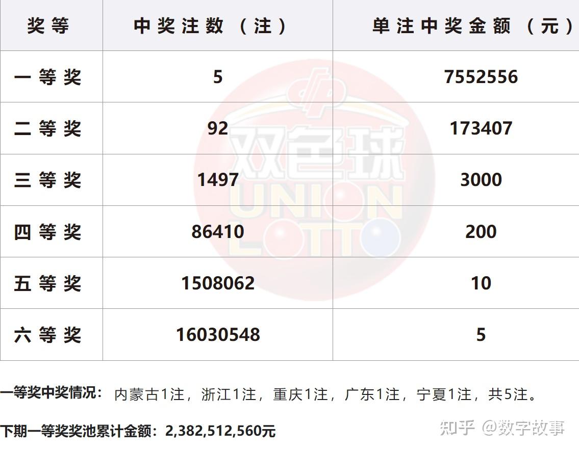 双色球24077期开奖结果:蓝球8,5注一等奖