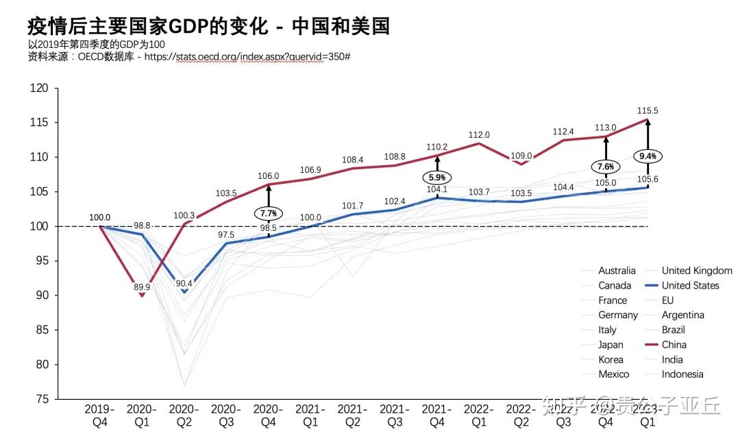 近年来中美GDP 总量的差距真的在拉大吗? - 知乎