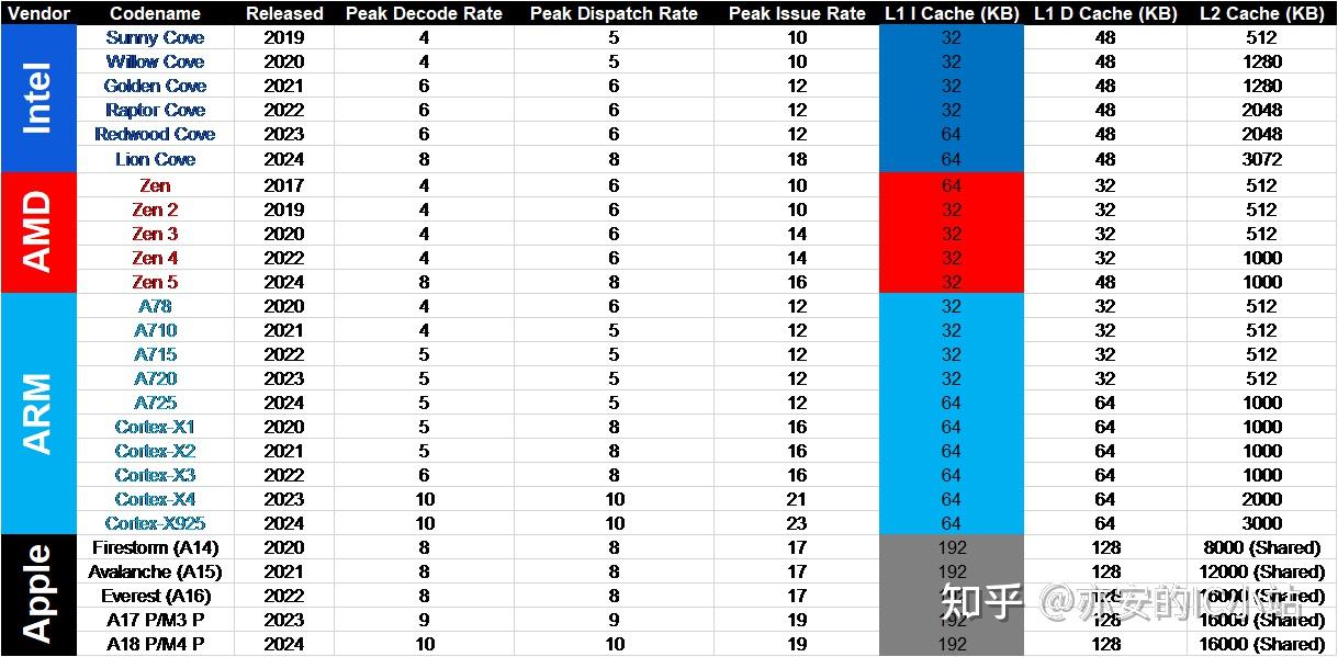 Apple为什么将ICache设计的如此大,192KB? - 知乎