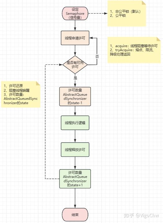 面试必问：Java的Semaphore 凭什么靠 AQS + CAS 实现限流？ - 知乎