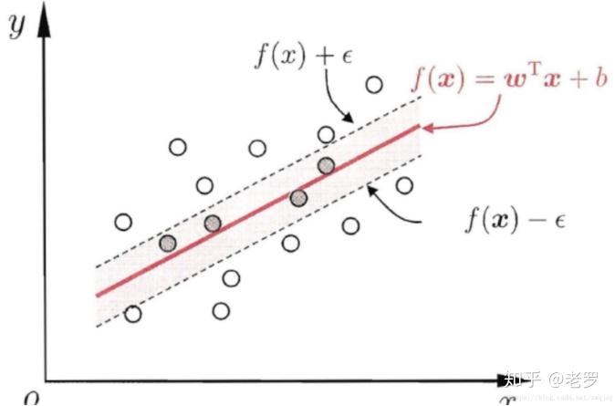 Svr 1 支持向量机(SVM)和支持向量机回归(SVR) - 知乎