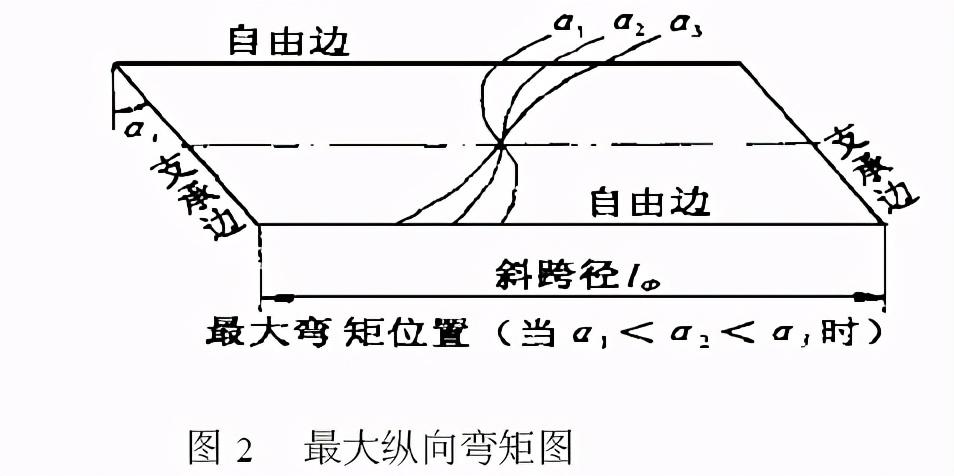 (1) 与同跨度的正交板桥相比, 斜板桥的纵向主弯矩要小,且随着斜角的