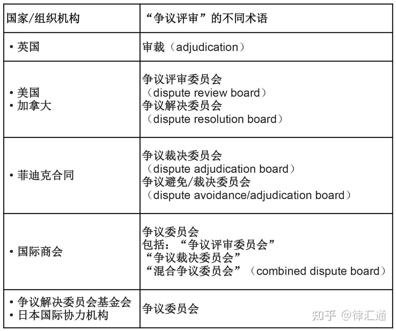 争议评审在中国的落地与实施 知乎