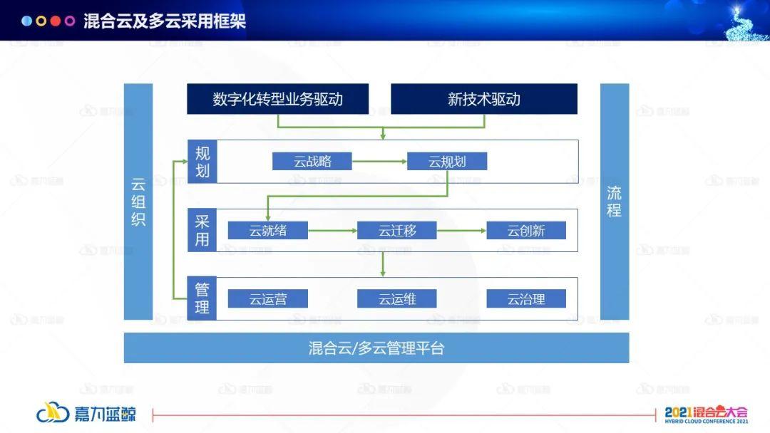 企业如何建立一体化云资源管理体系实现自治式多云管理