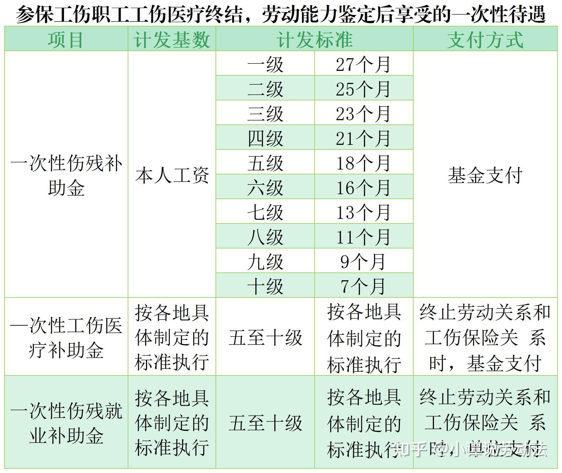 工伤认定流程、赔偿标准、赔偿清单、赔偿协议、赔偿计算、赔偿明细表，工伤十级、九级伤残赔偿明细表，工伤认定需要什么材料？多久认定完成？多久到账 ...