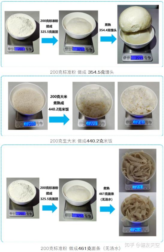 从表2看来,若吃等量200克大米做成的米饭和200克小麦粉做成的馒头或